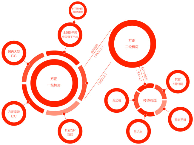 社區寬帶接入服務(wù)