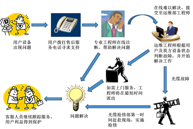 企業(yè)用戶(hù)專(zhuān)業(yè)帶寬接入服務(wù)